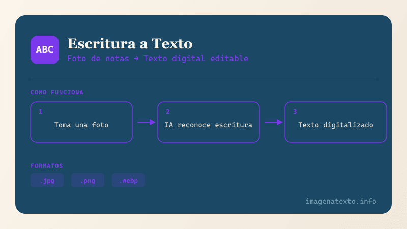 Como funciona Convertidor de Escritura a Mano a Texto - diagrama del proceso de conversion