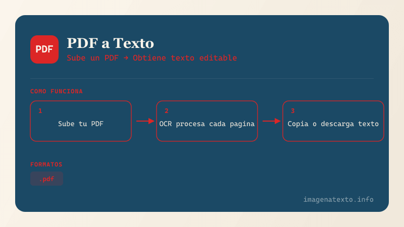 Como funciona Convertidor de PDF a Texto - diagrama del proceso de conversion