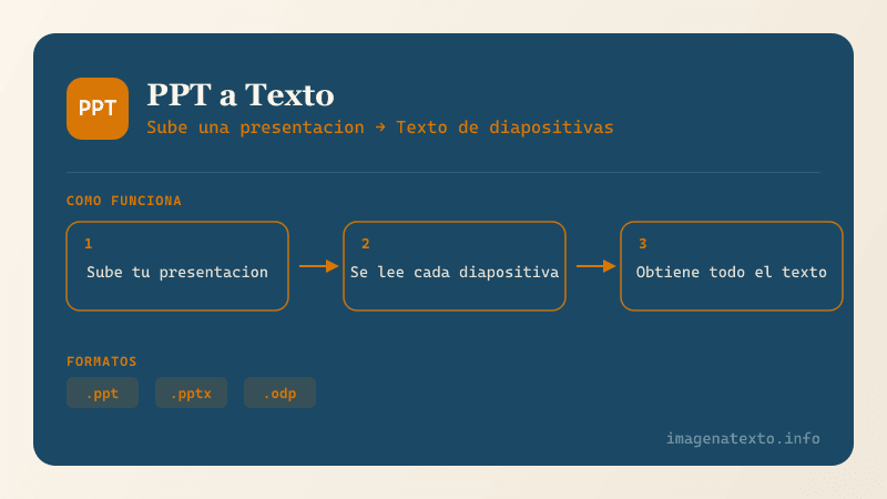 Como funciona Convertidor de PPT a Texto - diagrama del proceso de conversion