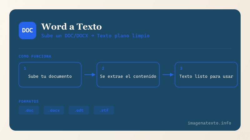 Como funciona Convertidor de Word a Texto - diagrama del proceso de conversion