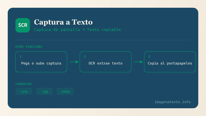 Como funciona Convertidor de Captura de Pantalla a Texto - diagrama del proceso de conversion